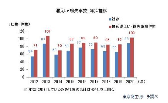 全上場企業の個人情報の漏えい 紛失事故社 過去最多に 年 東京商工リサーチ調査 ｃｆｏのための最新情報