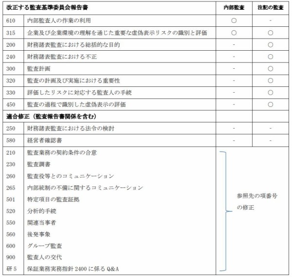 日本公認会計士協会 監査基準委員会報告書610「内部監査の利用」等の