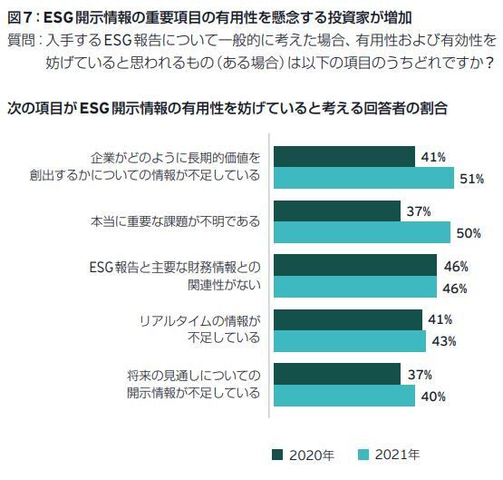 ESGへの取り組みが遅れている企業への投資から手を引く投資家が74％に