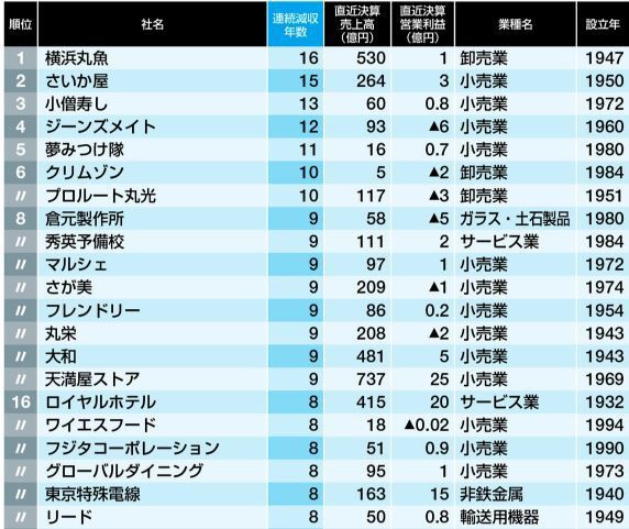 連続減収ランキング 会社四季報16年夏号より ｃｆｏのための最新情報