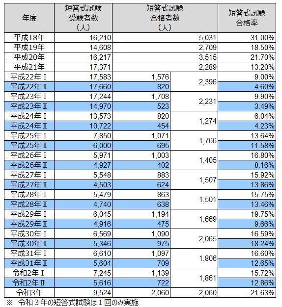 令和３年公認会計士試験 短答式試験 合格者2,060人、合格率21.6