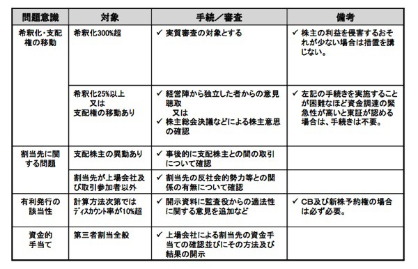 □金融庁 第三者割当増資に情報開示規制強化 割当先など詳細開示