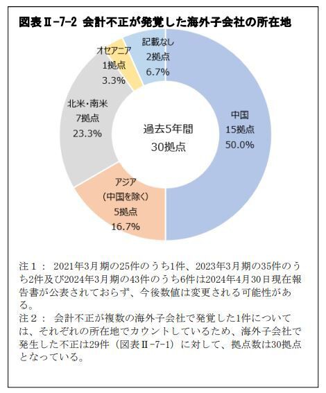 新品】勘定科目別 不正・誤謬を見抜く実証手続と監査実務 （勘定