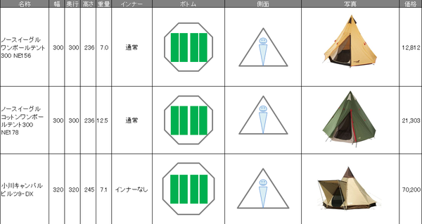 見せてもらおうか ワンポールテントの性能とやらを ワンポールテント一覧表 キャンプ場とキャンプ道具を狭く深く語るブログ 略して セマフカ