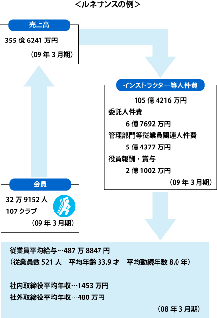 全国で増加するフィットネスクラブの収益構造と従業員の平均給料 言いたい放題