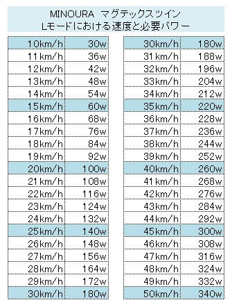 ローラー台の速度と負荷（MINOURAマグテックスツイン編