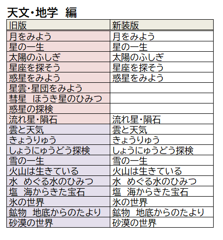 科学のアルバム」シリーズ 旧装版と新装版の違い : ゲームと、音楽と、何某