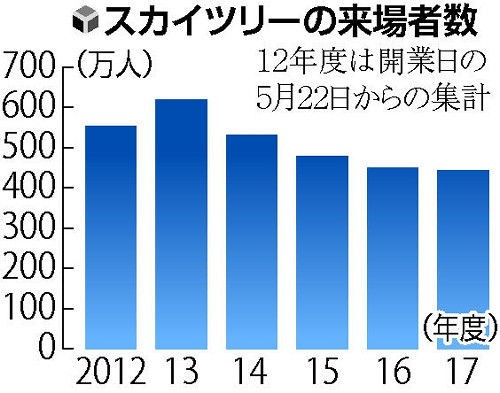 がっかり観光地 スカイツリー 来年４月から団体予約客値下げへ 来場者３割減 同社関係者 風景に日々変化がない 旅行行こうず ー国内旅行まとめブログー