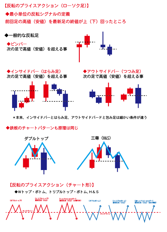 基礎講座02 反転足 目指せfx職人 精神と時の部屋
