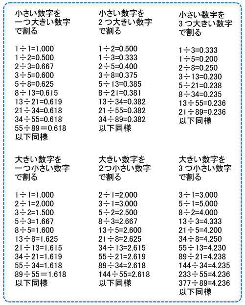 基礎講座09 フィボナッチ比率とツール 目指せfx職人 精神と時の部屋