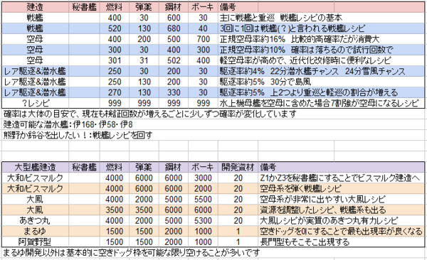 艦これ 初心者 中級者向け最新レシピリストまとめ 14 05 30修正版 艦これ速報 艦隊これくしょんまとめ