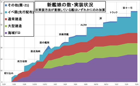 艦これ イベでしか配布されてない艦も大分増えてきたしそろそろ誰か建造落ちないかな 艦これ速報 艦隊これくしょんまとめ