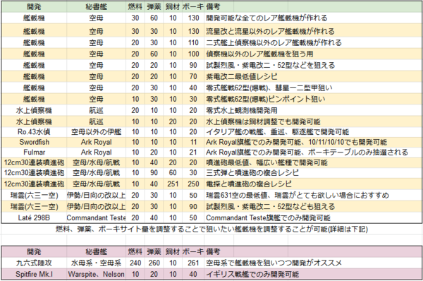 艦これ 初心者 中級者向け最新レシピリストまとめ 10 26版 艦これ速報 艦隊これくしょんまとめ