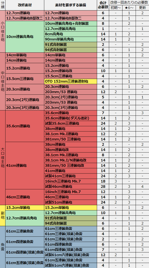 艦これ 改修素材まとめ更新したので張ってもいいかな 艦これ速報 艦隊これくしょんまとめ