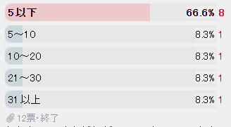艦これ まるゆが溜まったから久々に運改修しようと思ってるんだけど 今は誰が良いかな 艦これ速報 艦隊これくしょんまとめ