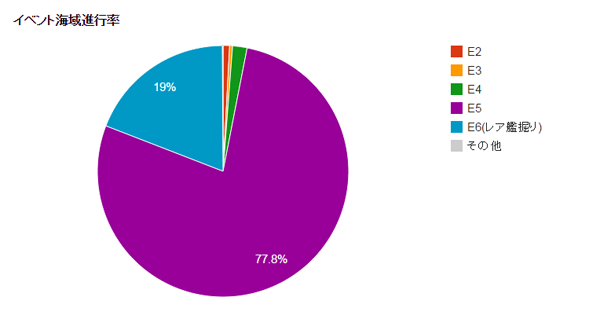 艦これ 海域ごとの難易度選択はどうだった 1000人分の冬イベントの感想データ 統計まとめ 艦これ速報 艦隊これくしょんまとめ