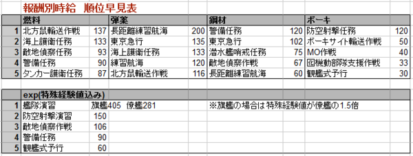 弾薬 遠征 時給