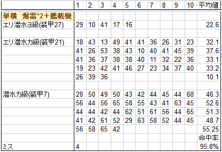 艦これ シナジー効果が生まれた爆雷ソナーを検証してみた 艦これ速報 艦隊これくしょんまとめ