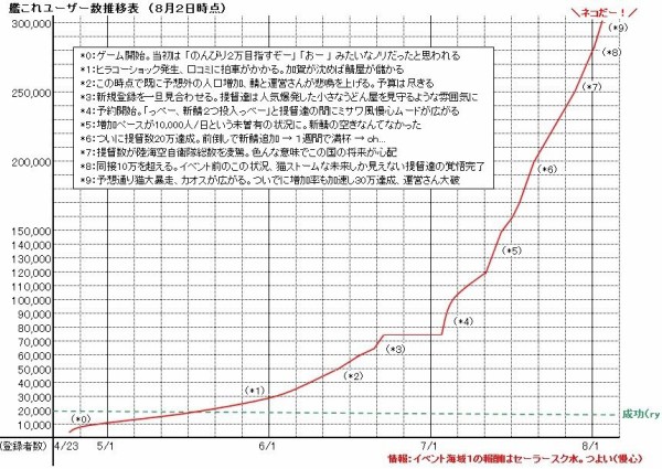 艦これ 30万人突破 止まらない最新ユーザー数推移グラフ 他深夜雑談 艦これ速報 艦隊これくしょんまとめ