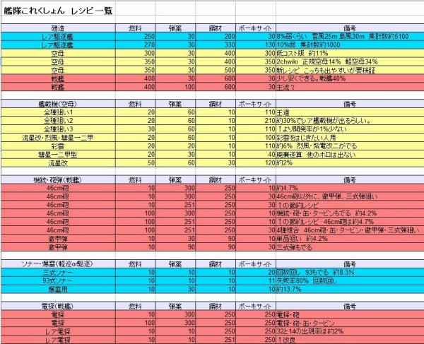 艦これ 目的別建設 開発レシピまとめてみた 他検証データまとめ 艦これ速報 艦隊これくしょんまとめ