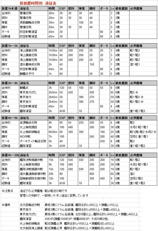 艦これ 初心 初級者向け遠征効率表 遠征例付き 遠征まとめ 15 09 15版 艦これ速報 艦隊これくしょんまとめ