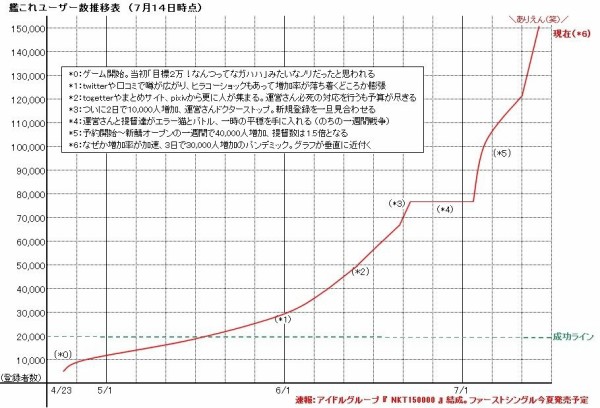 艦これ 最新版ユーザー数推移グラフ これはアカン 他画像ネタ 艦これ速報 艦隊これくしょんまとめ