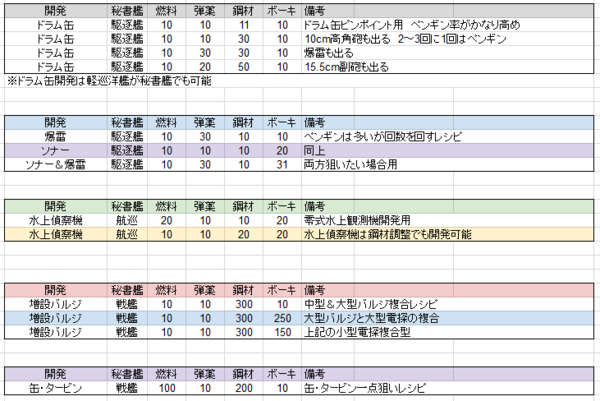 艦これ 初心者 中級者向け最新レシピリストまとめ 15 06 22修正版 艦これ速報 艦隊これくしょんまとめ 艦これ 初心者 中級者向け最新レシピリストまとめ 15 06 22修正版 艦これ速報 艦隊これくしょんまとめ