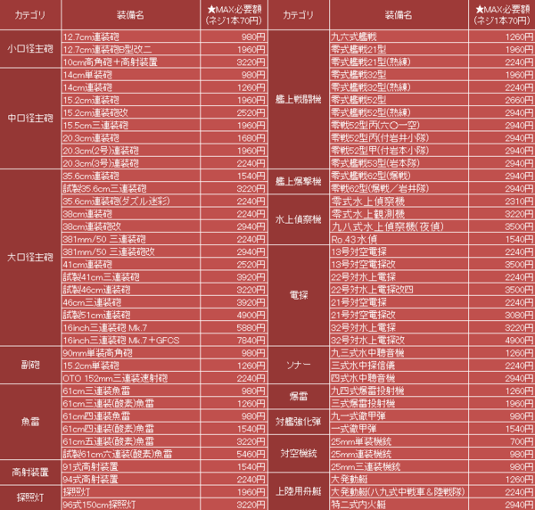 艦これ ネジ1本70円換算で改修可能な全装備の Maxにするために必要な金額 を調べてみた結果 艦これ速報 艦隊これくしょんまとめ