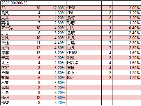 艦これ ビスマルク レシピ考察 4000 6000 6000 00 500件 他z3レシピ考察 艦これ速報 艦隊これくしょんまとめ