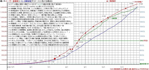 艦これ 悲しみのペルソナ ユーザー数推移グラフ更新 他ネタ画像 艦これ速報 艦隊これくしょんまとめ