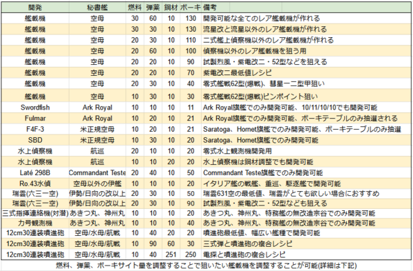 艦これ 初心者 中級者向け最新レシピリストまとめ 22 01 09版 艦これ速報 艦隊これくしょんまとめ