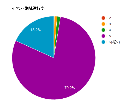 艦これ やはり鬼門は堀りとpt小鬼群 850人分の15秋イベント感想データ 統計まとめ 艦これ速報 艦隊これくしょんまとめ