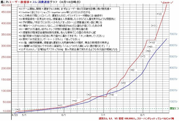 艦これ 48万を越え なお伸びるユーザー数推移表 他公式発表大量まとめ 艦これ速報 艦隊これくしょんまとめ