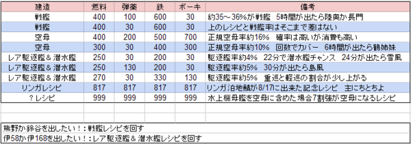 艦これ 初心者 中級者向け最新レシピリストまとめ 13 12 10版 艦これ速報 艦隊これくしょんまとめ