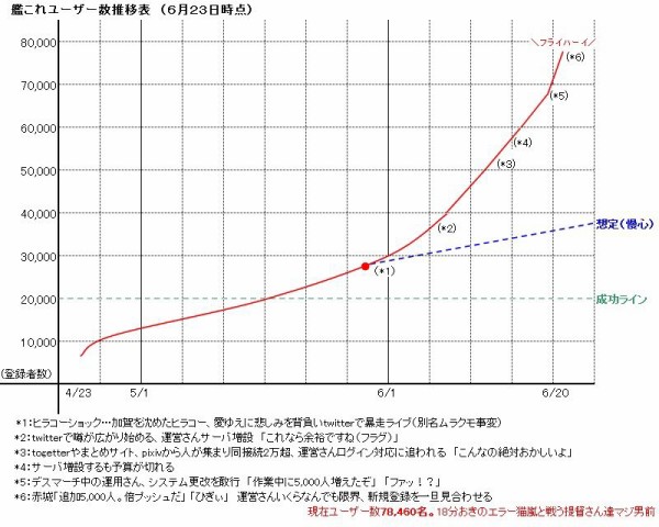 艦これ ユーザー数推移表 マジ 他画像ネタ 艦これ速報 艦隊これくしょんまとめ