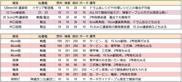 艦これ 初心者 中級者向け最新レシピリストまとめ 22 01 09版 艦これ速報 艦隊これくしょんまとめ