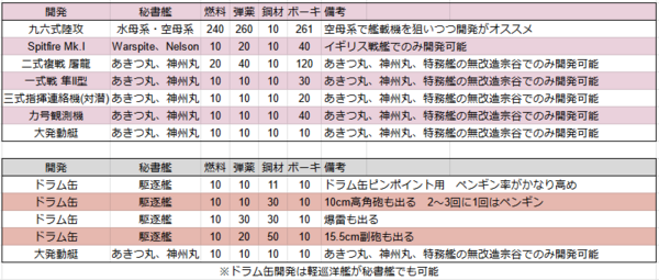艦これ 初心者 中級者向け最新レシピリストまとめ 22 01 09版 艦これ速報 艦隊これくしょんまとめ