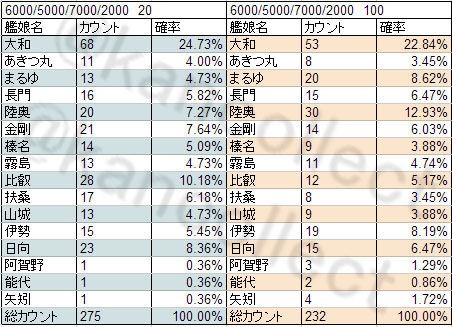 艦これ 大型艦建造 大和レシピ考察 6000 5000 7000 00 約500件 艦これ速報 艦隊これくしょんまとめ