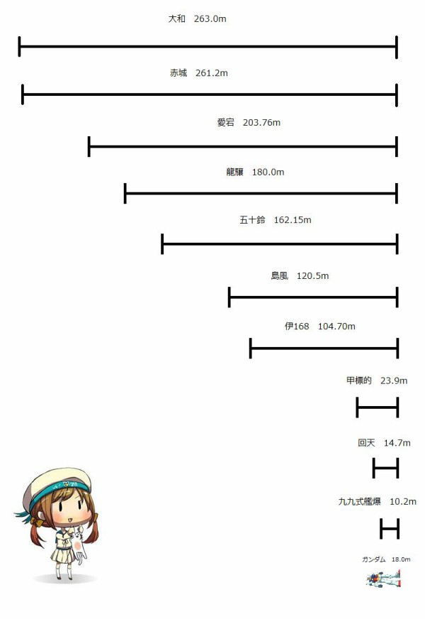 艦これ 戦艦や空母だけでなく装備品も含めてサイズ比較してみた 他考察データ 艦これ速報 艦隊これくしょんまとめ