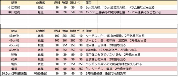 艦これ 初心者 中級者向け最新レシピリストまとめ 10 26版 艦これ速報 艦隊これくしょんまとめ 艦これ 初心者 中級者向け最新レシピリストまとめ 10 26版 艦これ速報 艦隊これくしょんまとめ