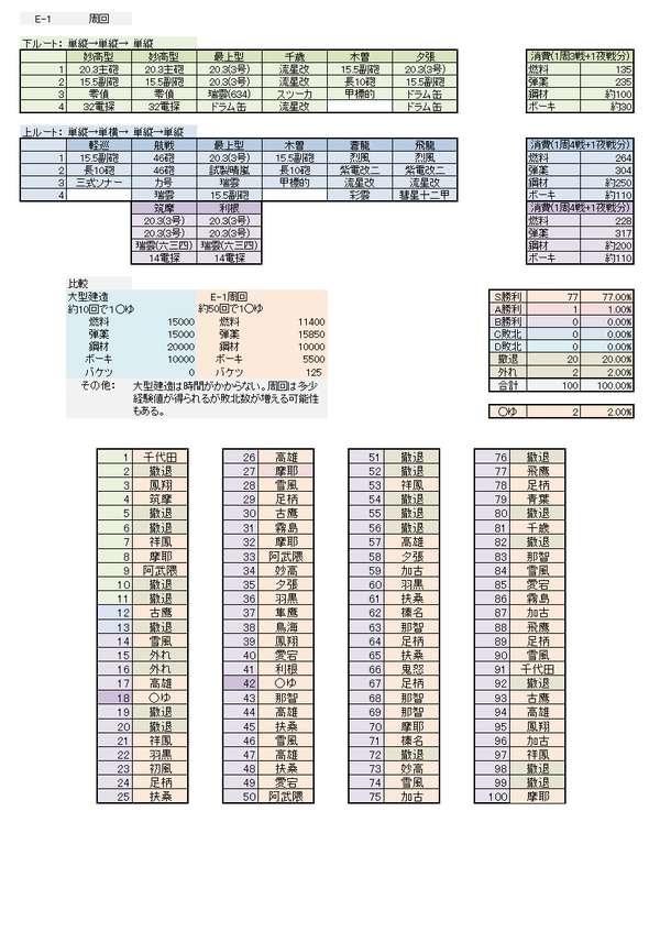 艦これ まるゆのドロップ率は約2 E1ドロップ検証まとめ 艦これ速報 艦隊これくしょんまとめ