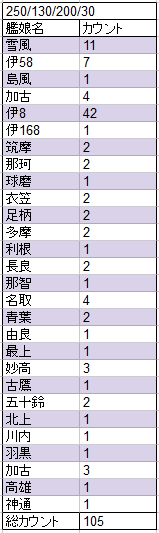 艦これ 伊8建造のオススメレシピってある 建造検証まとめ 艦これ速報 艦隊これくしょんまとめ