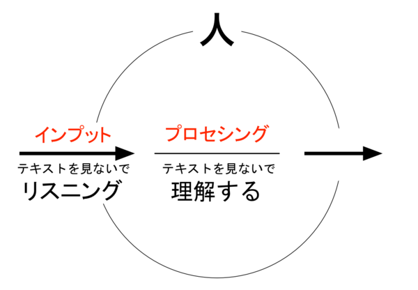 英語によるインプット訓練をする ハイディ矢野のネイティブの発音 リスニングが絶対身につく本 発想法 情報処理と問題解決