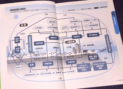 地球環境問題を インプット プロセシング アウトプット システムでとらえる 地球環境がわかる 技術評論社 発想法 情報処理と問題解決