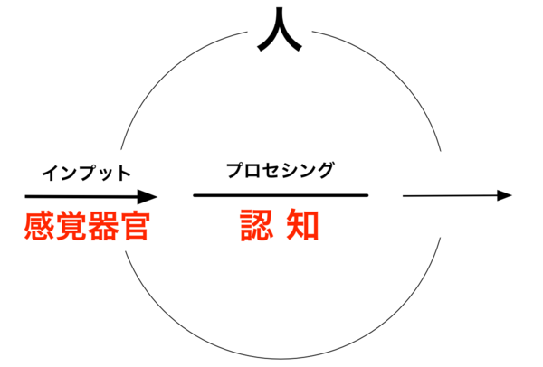 情報処理をすすめて世界を認知する 感覚 驚異のしくみ ニュートン別冊 まとめ 発想法 情報処理と問題解決