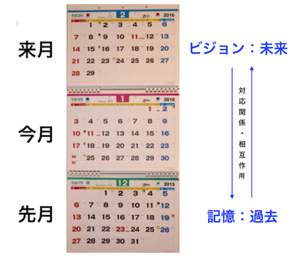 来月 未来 と先月 過去 とを対応させてイメージする ３ヶ月カレンダー 発想法 情報処理と問題解決