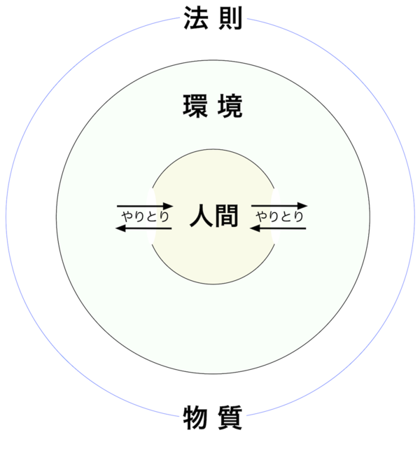 物理 化学 生物 地学を関連づけて全体的にまなぶ 発想法 情報処理と問題解決