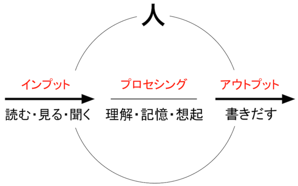 試験勉強をとおして情報処理能力をたかめる 発想法 情報処理と問題解決