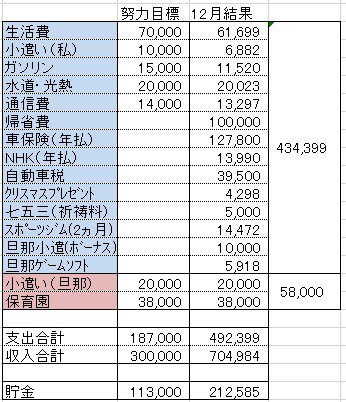 １２月家計簿公開 冬のボーナスは 全額貯金しよう とは思っていません のんびり楽しく貯金 Powered By ライブドアブログ