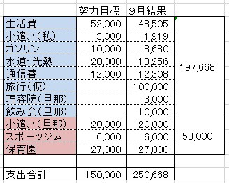 ９月家計簿公開 光熱費が過去最高記録を達成 果たしてどこまで安くなったのか のんびり楽しく貯金 Powered By ライブドアブログ